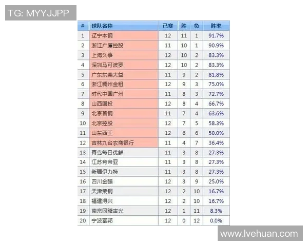 深圳篮球队在杯赛积分榜中以55分稳居第一名表现出色